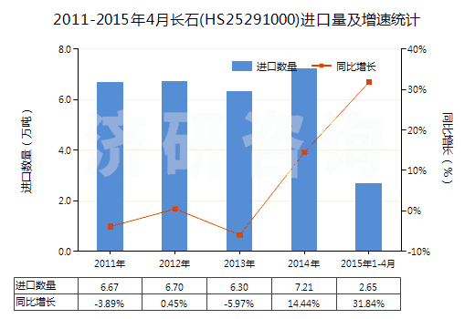 2011-2015年4月長石(HS25291000)進口量及增速統(tǒng)計